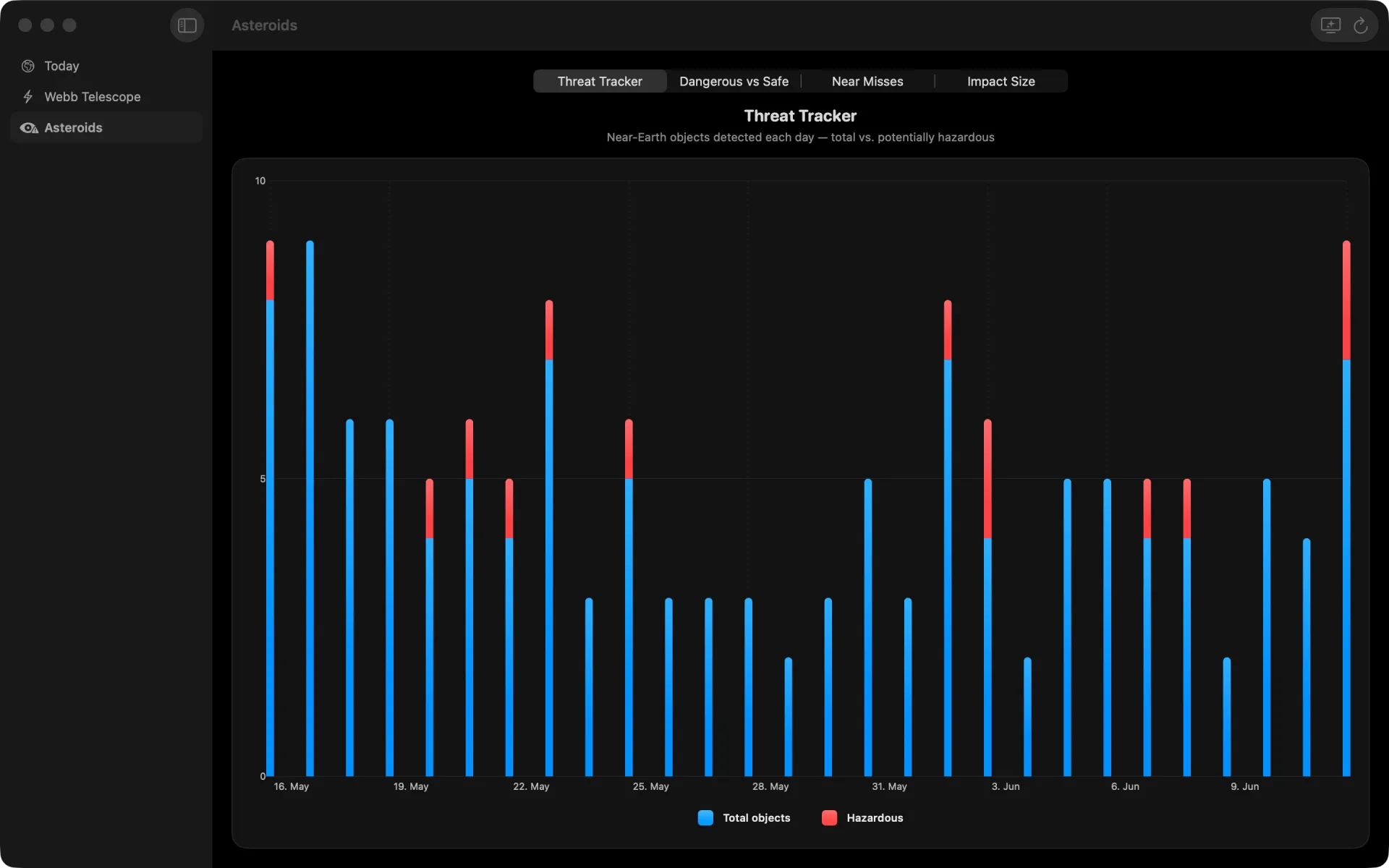 Solar Beam — Live asteroid threat charts